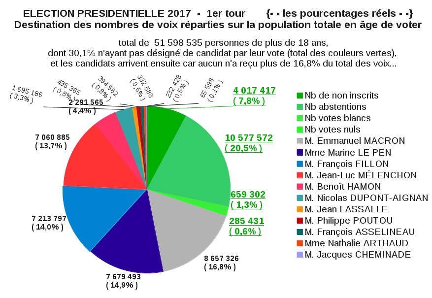 Graphique complet des votes 1er tour election presidentielle France 2017 (incluant toutes les abstentions)