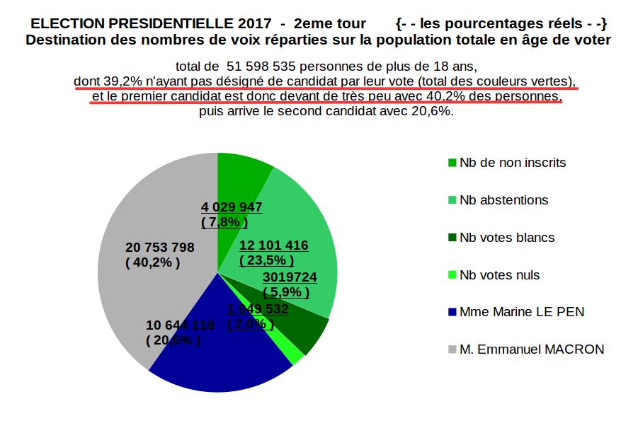 Graphique complet des votes 2eme tour election presidentielle France 2017 (incluant toutes les abstentions)